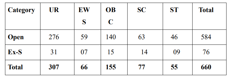 Delhi Police Vacancy 2026