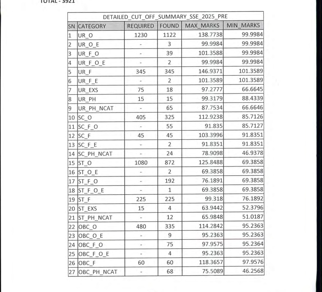 CGPSC Prelims Result 2026 Out, Download Merit List PDF at psc.cg.gov.in_3.1