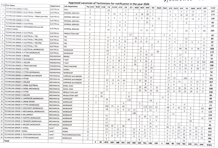RRB Technician New Vacancy 2026-27 Out for 6565 Vacancies_3.1