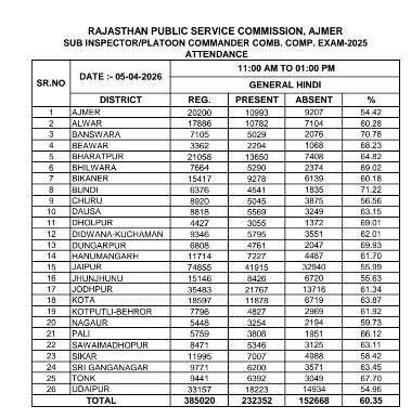 RPSC SI Question Paper 2026