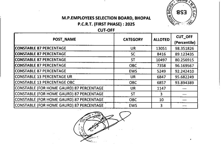 MP Police Constable Cut Off 2026 Out, Download Category Wise Cut Off Marks PDF_4.1