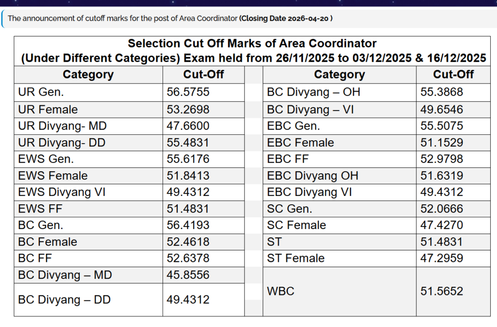 Bihar Jeevika Cut Off 2026 Out For Area Coordinator, Accountant, BPM & Other Posts_4.1