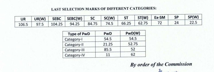 OSSC CGL Cut Off 2026 Out , Check Previous Year Cut Off Marks_2.1