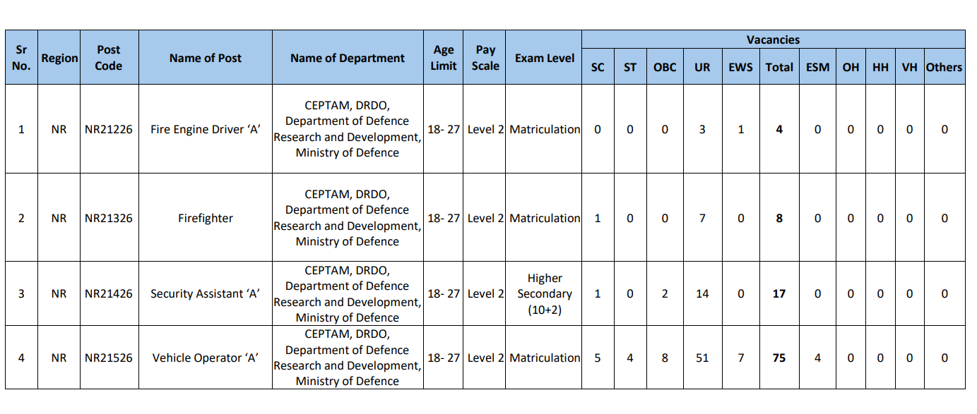SSC Selection Post Phase 14 Vacancies 2026 Revised to 2919, Check Post Code Details and Vacancy_4.1