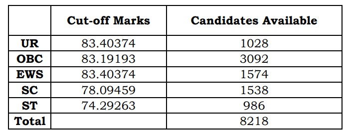 Delhi Police Driver Result 2026 Out, 9168 Candidates Shortlisted, Download Result PDF_3.1