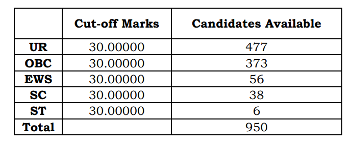 Delhi Police Driver Result 2026 Out, 9168 Candidates Shortlisted, Download Result PDF_4.1