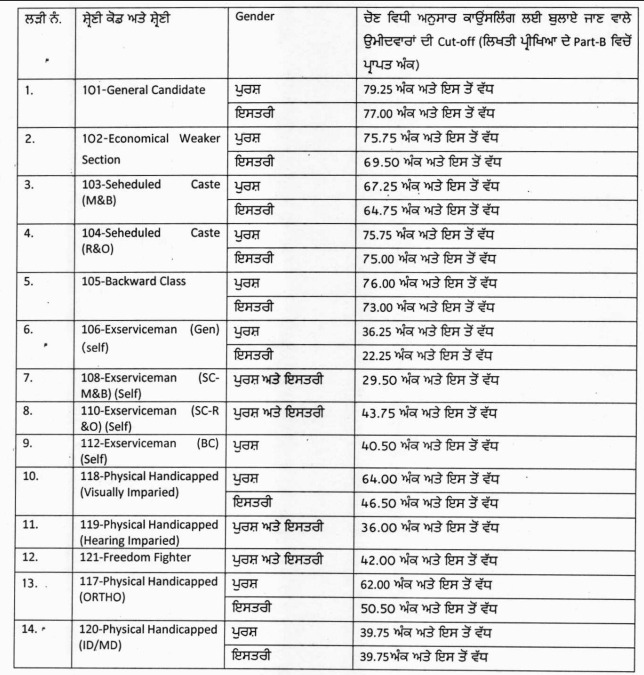 PSSSB Group D Result