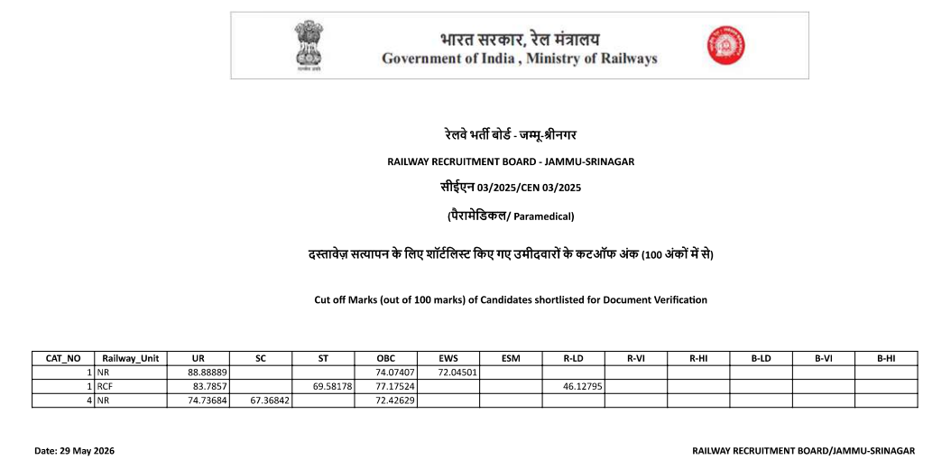 RRB Paramedical Cut Off 2026 Out, Check Zone-Wise Cut Off Marks_11.1