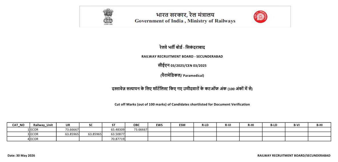 RRB Paramedical Cut Off 2026 Out, Check Zone-Wise Cut Off Marks_12.1
