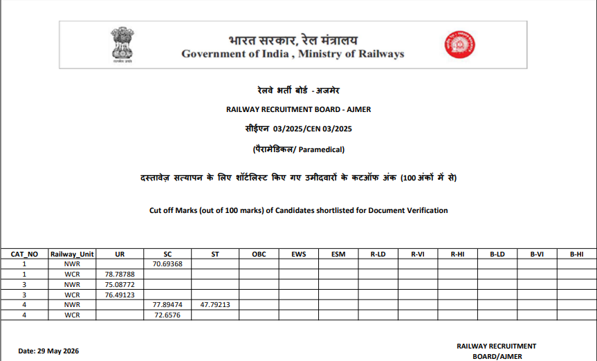 RRB Paramedical Cut Off 2026 Out, Check Zone-Wise Cut Off Marks_13.1