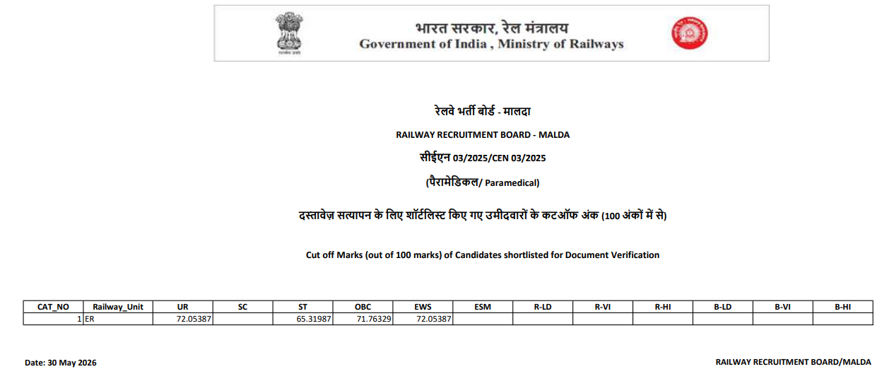 RRB Paramedical Cut Off 2026 Out, Check Zone-Wise Cut Off Marks_14.1