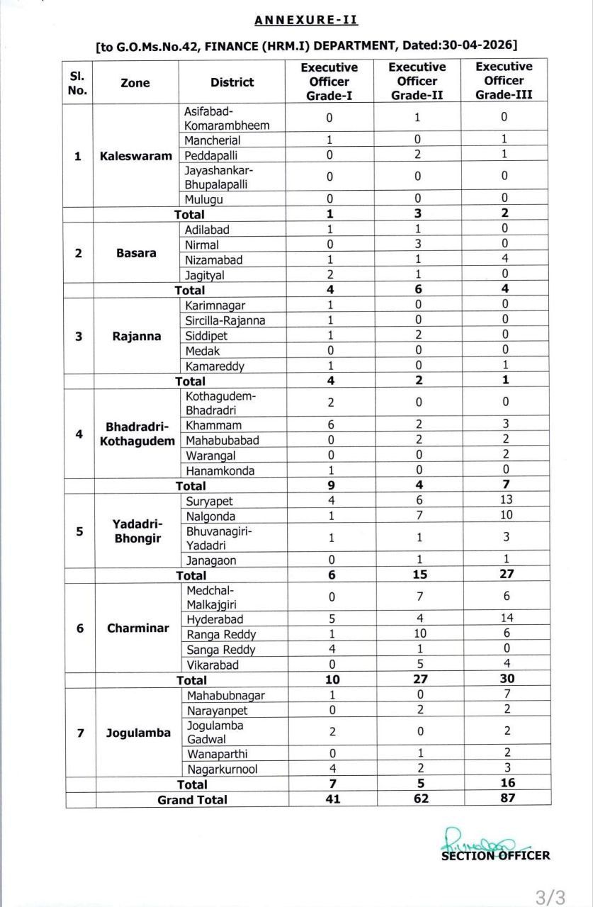Telangana Endowment Officer Recruitment 2026 Notification Soon For 190 Grade 1, 2 & 3 Posts_4.1