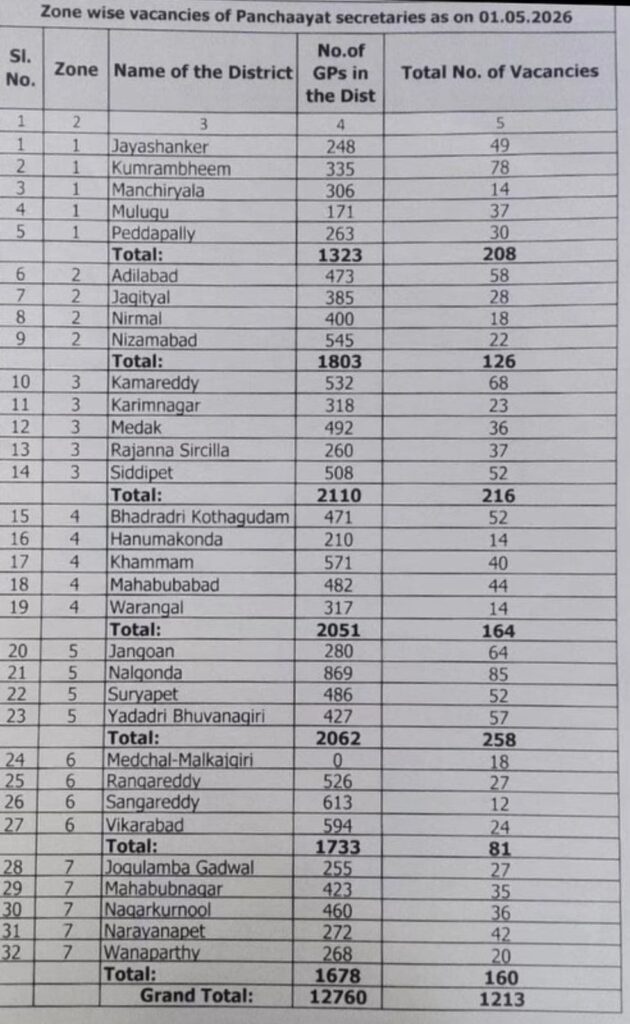 Telangana Panchayat Secretary Vacancy 2026 Notice Out For 1213 GPs Posts_3.1