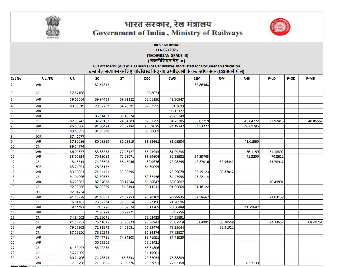RRB Technician Grade 3 Result 2026 Out, Download Score Card 2026 PDF Zone-wise_2.1