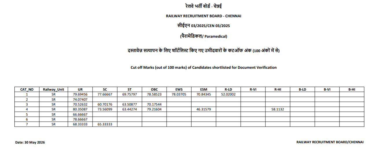 RRB Paramedical Cut Off 2026 Out, Check Zone-Wise Cut Off Marks_9.1