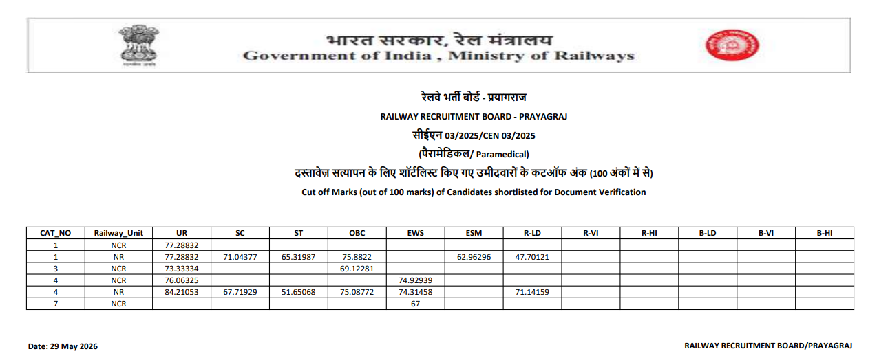 RRB Paramedical Cut Off 2026 Out, Check Zone-Wise Cut Off Marks_10.1
