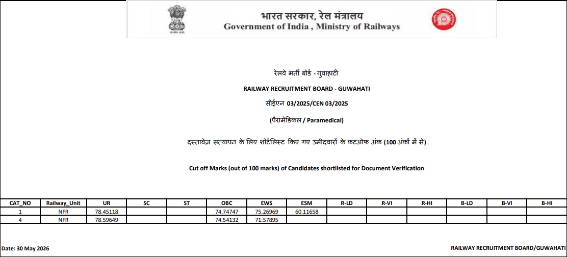 RRB Paramedical Cut Off 2026 Out, Check Zone-Wise Cut Off Marks_15.1