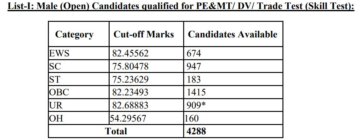 Delhi Police Head Constable (Ministerial) Result 2026 Out at ssc.gov.in, Download HCM Merit List PDF_2.1