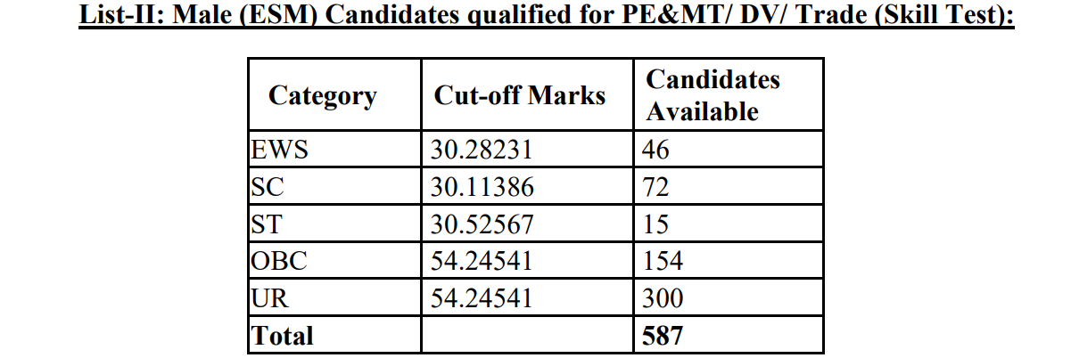 Delhi Police Head Constable (Ministerial) Result 2026 Out at ssc.gov.in, Download HCM Merit List PDF_3.1