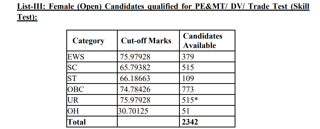 Delhi Police Head Constable (Ministerial) Result 2026 Out at ssc.gov.in, Download HCM Merit List PDF_4.1