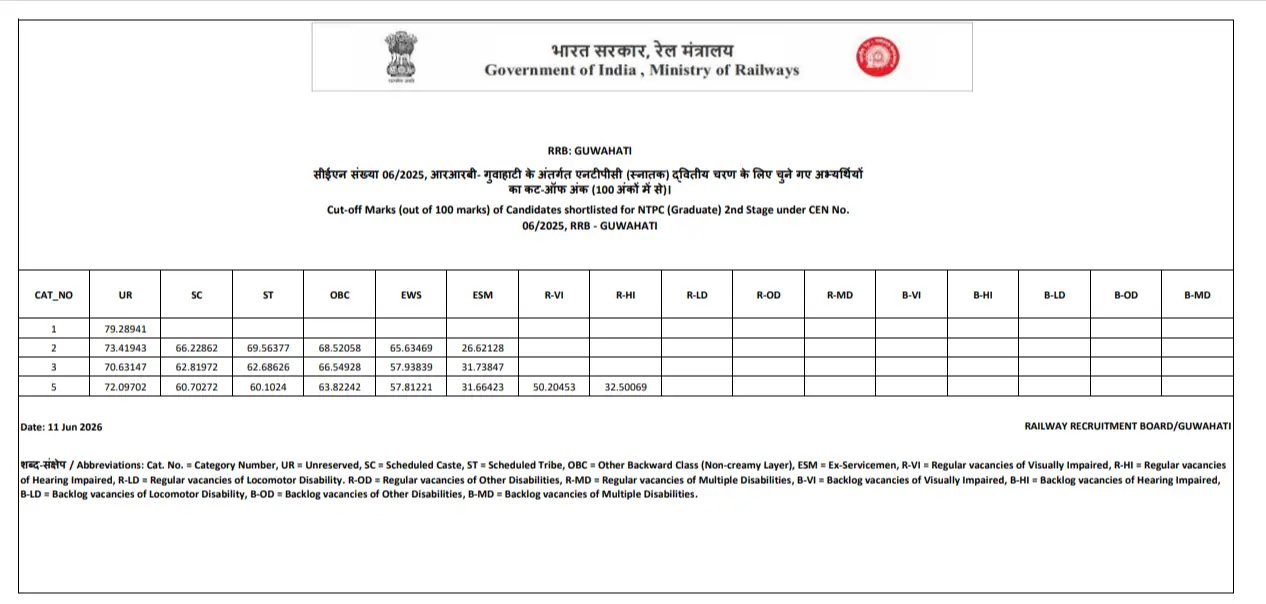 RRB NTPC Guwahati Cut Off