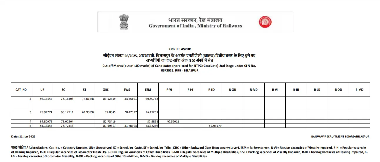 RRB NTPC Bilaspur Cut off