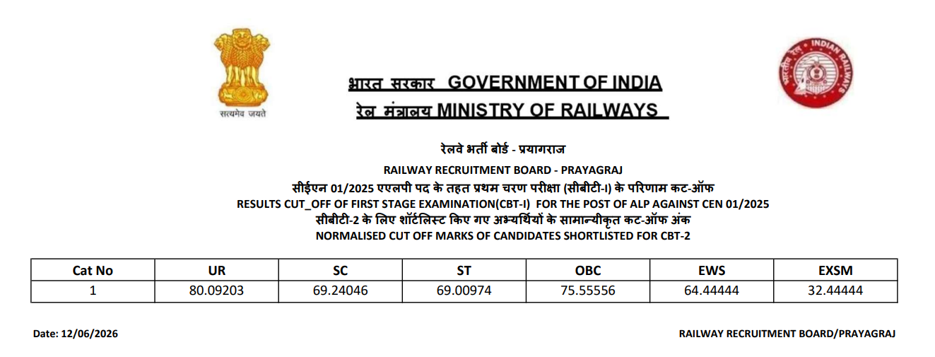 RRB ALP Result 2026 Out For CBT 1, Download Zone-Wise Official Result PDF and Score Card_3.1