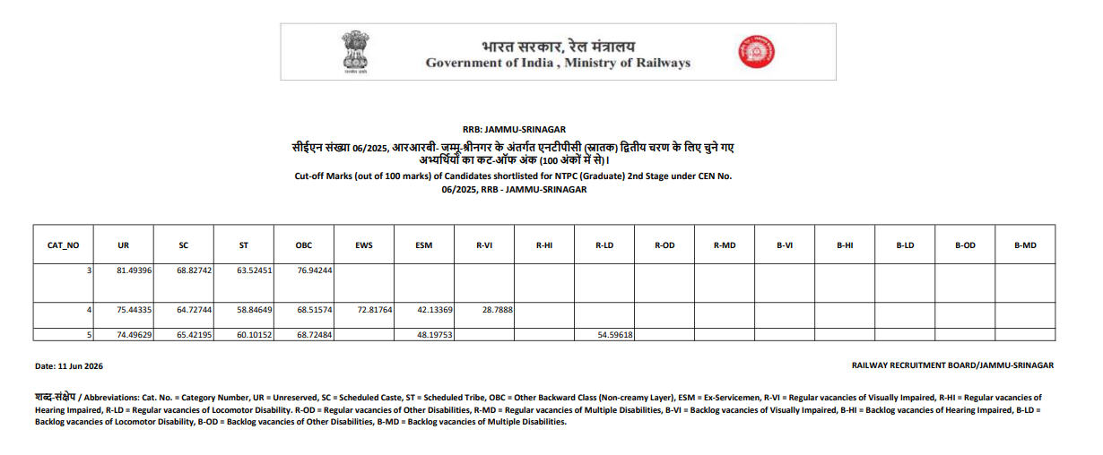 RRB NTPC Result 2026 Out For Graduate CEN 06/2025, Download Zone-wise Result PDF_2.1