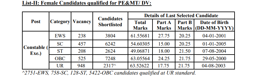 Delhi Police Constable Result 2026 Out at ssc.gov.in, Download Official Result PDF and Merit List_3.1
