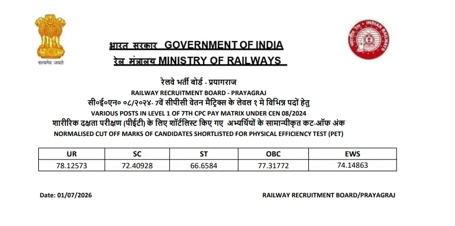 RRB Group D Result 2026 Out (Link Active), Download Merit List PDF and Scorecard Zone Wise_4.1