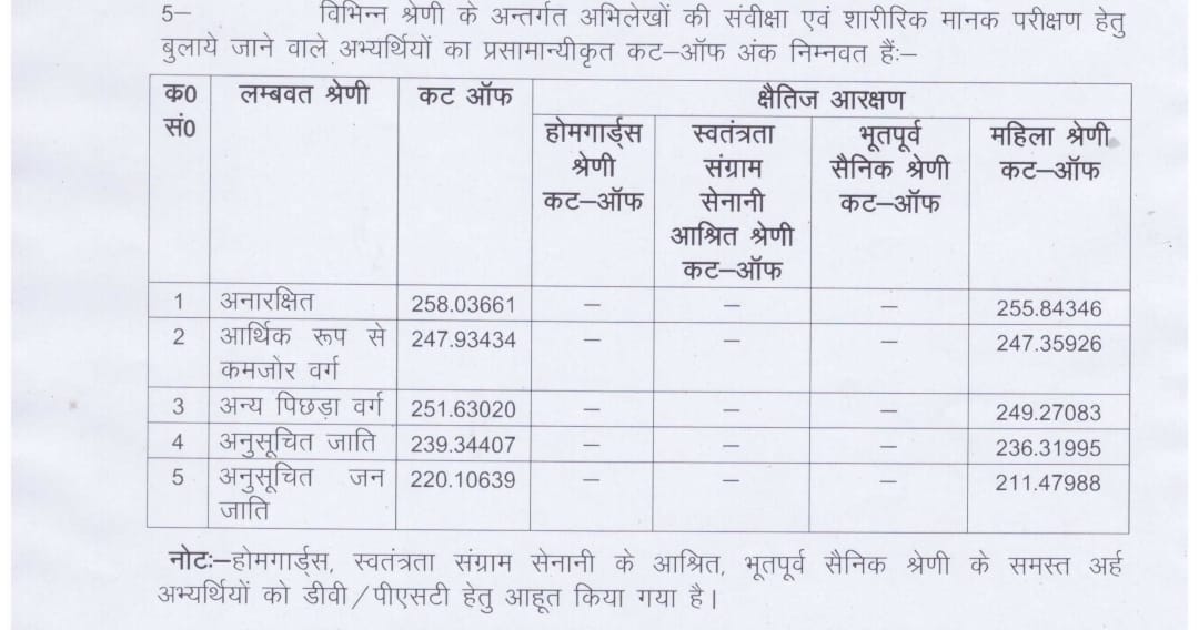 UP Police Constable Cut Off 2026 Out at uppbpb.gov.in, Download Category Wise Cut Off Marks_2.1