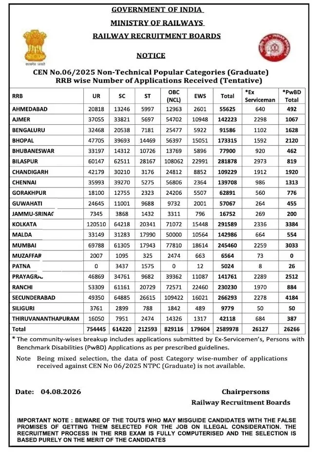 Applications Received for RRB NTPC 2026 Graduate