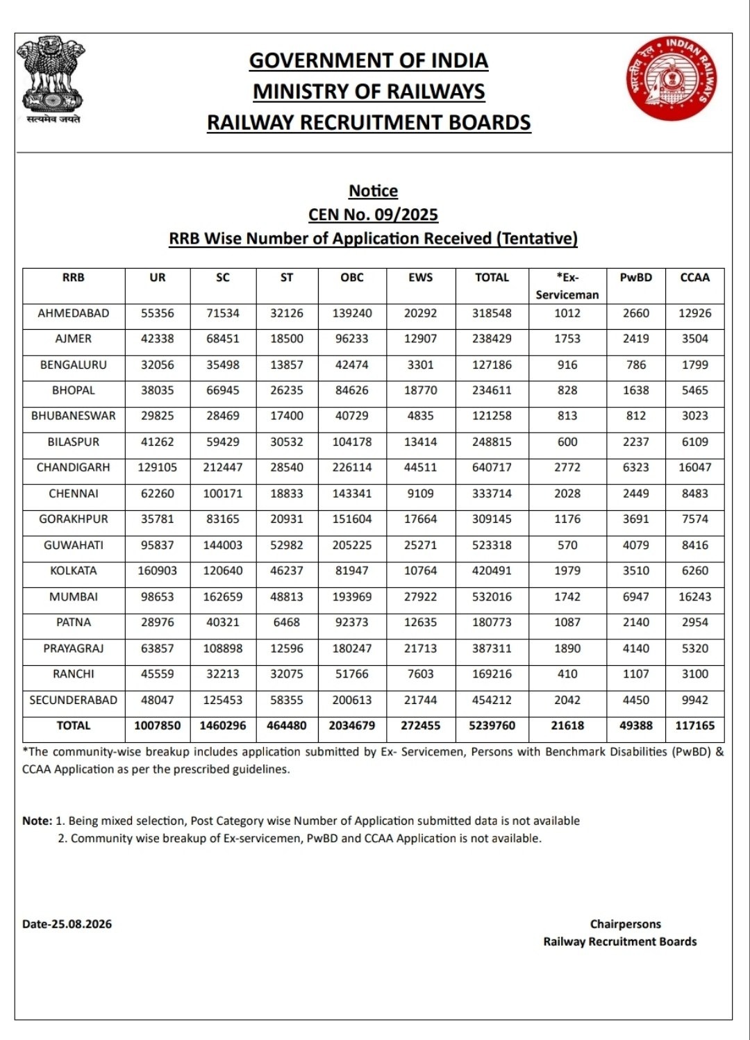 RRB Group D 2026 Total Applications Received