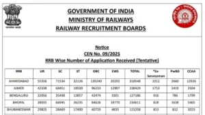RRB Group D Total Applications Received 2026