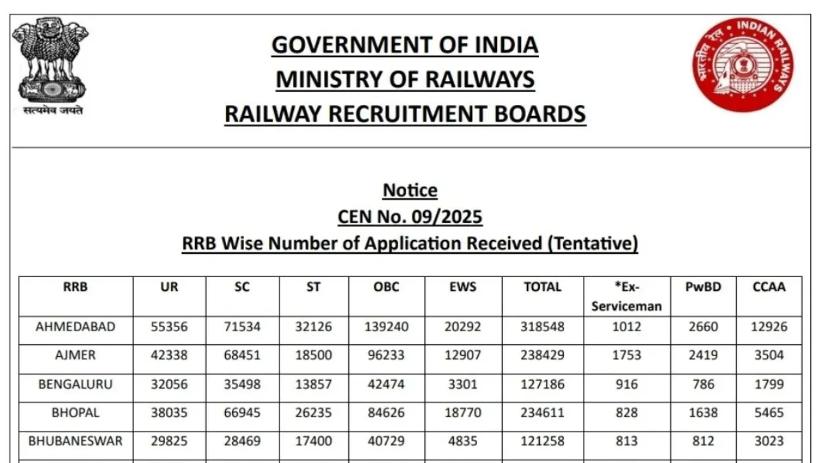 RRB Group D Total Applications Received 2026