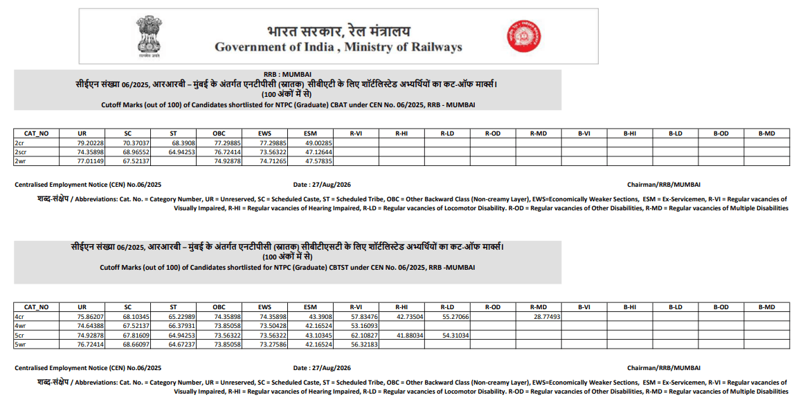 RRB NTPC Graduate CBT 2 Result 2026 Out, Check Marks and Zone-wise Result PDF_2.1