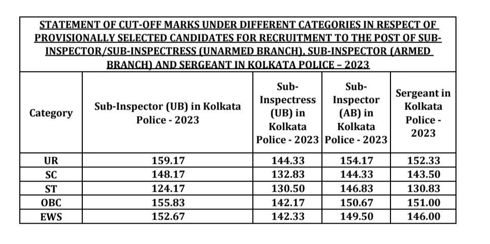 Kolkata Police SI Cut Off 