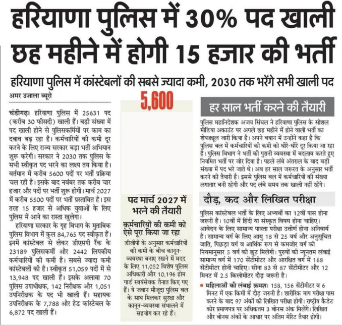 Haryana Police Vacancy 2026, 30% Posts Vacant, 15,000+ Vacancies
