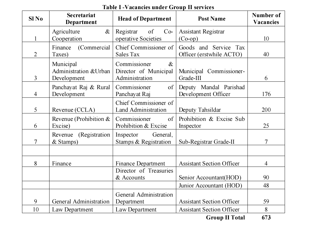 APPSC Group 2 Notification 2026