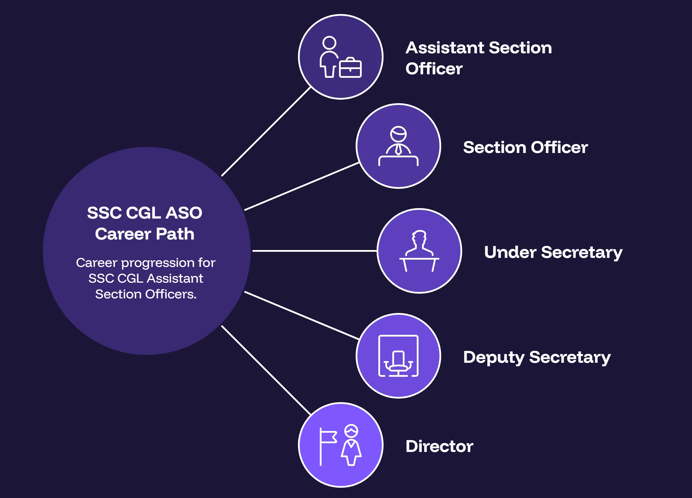 SSC CGL Assistant Section Officer 2026