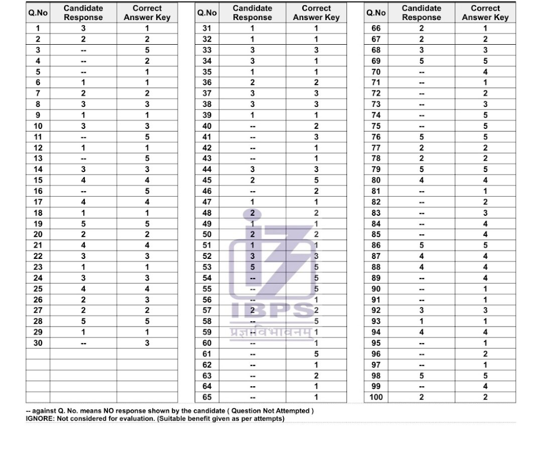 IBPS PO Prelims Answer Key 2026 Direct Download Link (ACTIVE)