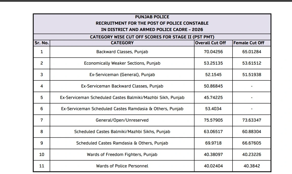 Punjab Police Constable Cut Off 2026