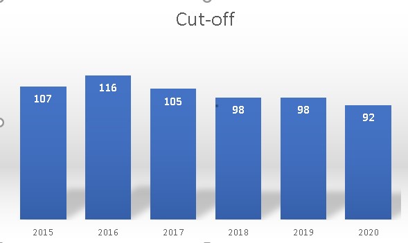 UPSC Prelims cut-off Analysis_40.1