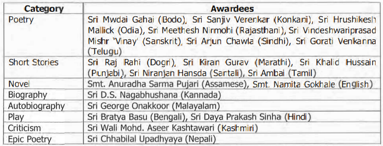 Sahitya Akademy Awards 2021_40.1