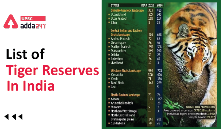 List of Tiger Reserves in India