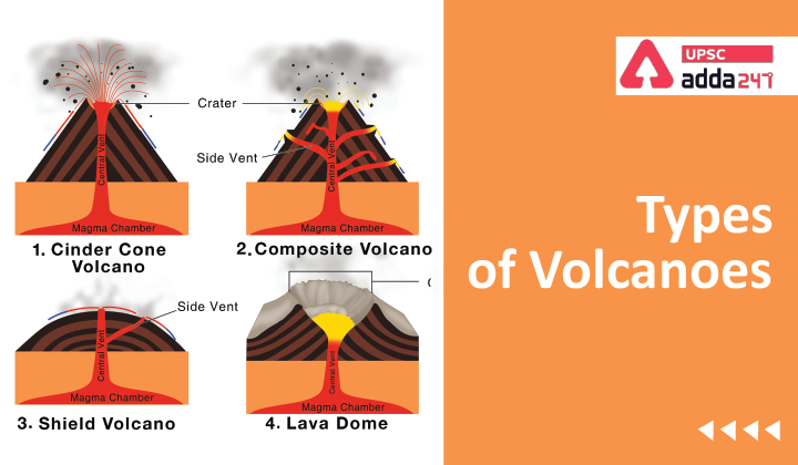 Types of Volcanoes