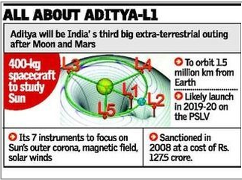 Aditya L1 Mission 2023, Launch Live Updates, Cost and Playloads 8 Aditya L1