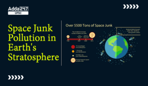 26th October 2023 Current Affairs for UPSC and STATE PSC Exams 3 Space Junk Pollution in Earth's Stratosphere