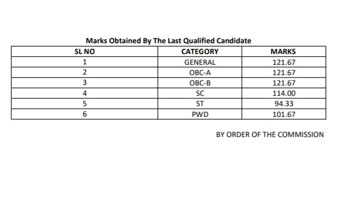 WBCS Prelim Cut-off 2021-22, Check Category Wise Previous Years Cut-off Marks_40.1