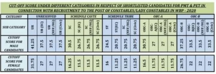 WBP Result 2022 - OUT {Download} WB Police Constable Result_60.1